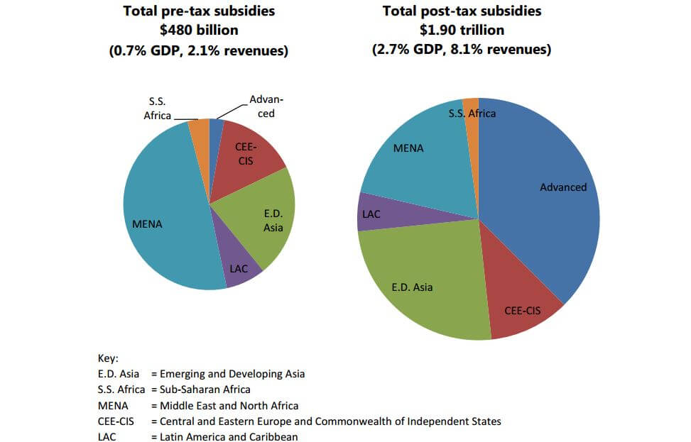 Energy Subsidies Massively Benefit Oil, Gas Industry